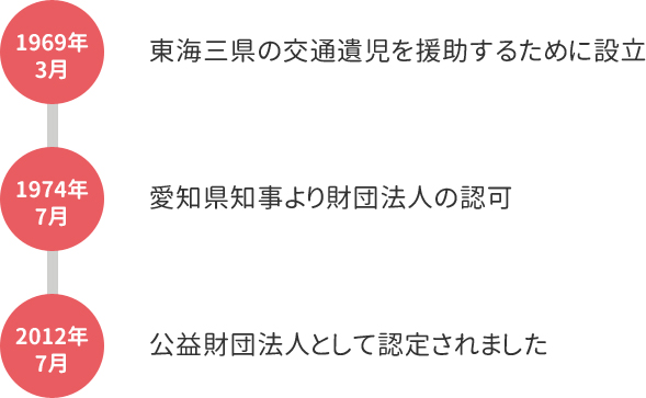 東海交通遺児を励ます会の年表